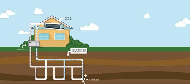 地源、水源、空氣源熱泵，怎么選？